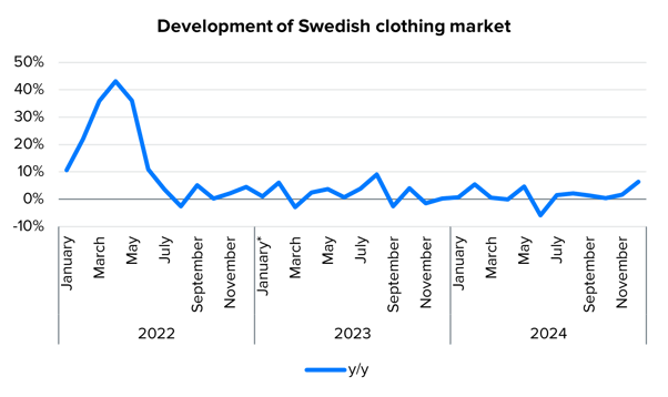 Lindex Group: Swedish clothing market growing nicely in December