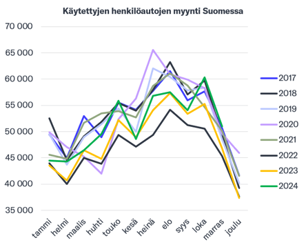 Vaihtoautokauppa kävi Suomessa vilkkaasti marraskuussa, ensirekisteröinnit yskivät edelleen