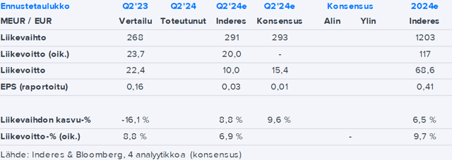 Fiskars Q3’24 -ennakko: Ohjeistuksen toteutuminen jäänee Q4:n varaan