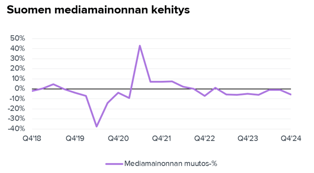 Mediamainonta jatkoi selvässä laskussa marraskuussa 