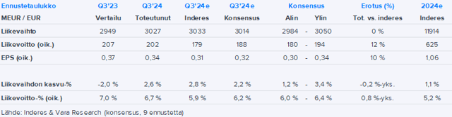 Kesko Q3’24 -pikakommentti: Selvä tulosylitys, ohjeistusta täsmennettiin hieman ylöspäin