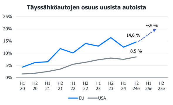 Kempower: Sähköautojen myynti ottaa harppauksen vuonna 2025