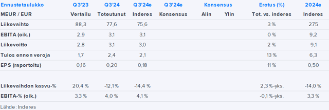 Kreate Q3’24 -pikakommentti: Hyvää parannusta marginaaleihin