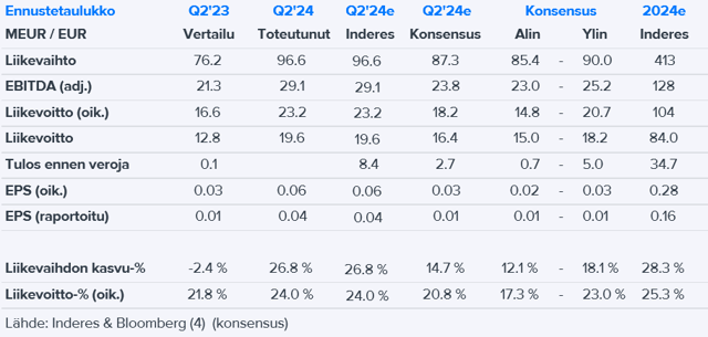 Verve Q2’24 -ennakko: Hyvää vauhdinottoa ydinliiketoiminnassa