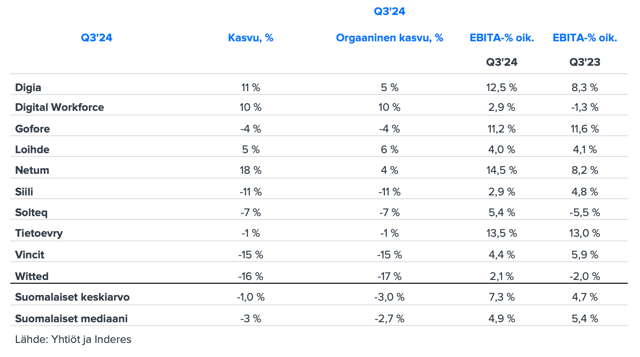 IT-palvelusektori Q3-yhteenveto: Liikevaihto laski, mutta kannattavuus parani - sektorilla selvää kahtia jakautuneisuutta