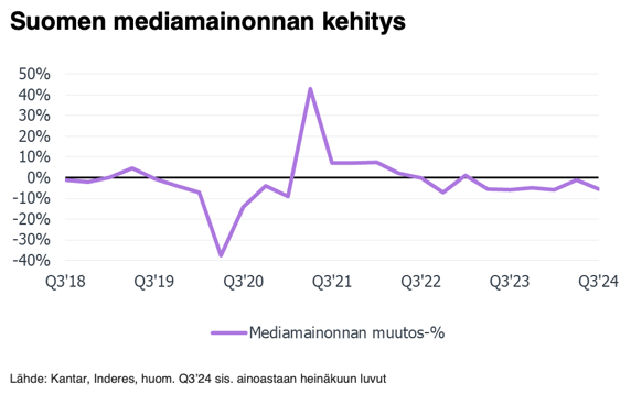 Mediamainonnan kehitys oli vaisua heinäkuussa