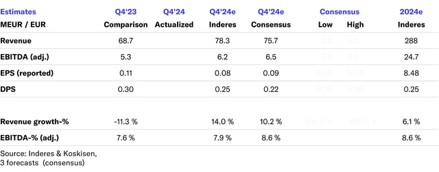 Koskisen Q4'24 preview: Consensus sets bar high for margin guidance