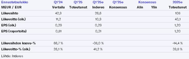 Evli Q1’25 -ennakko: Yhtiö oli alkuvuonna sektorin selkeä onnistuja 