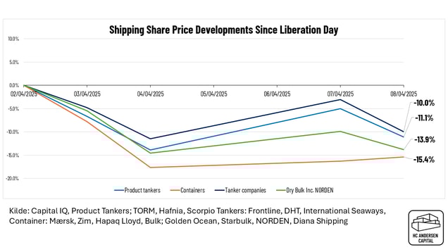 Hvor meget har shipping tabt siden ”Liberation"