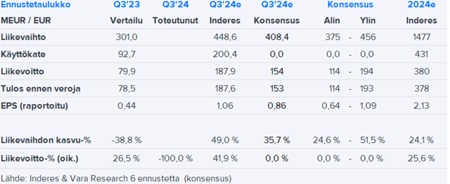 Orion Q3’24 -ennakko: Luvassa huippuneljännes