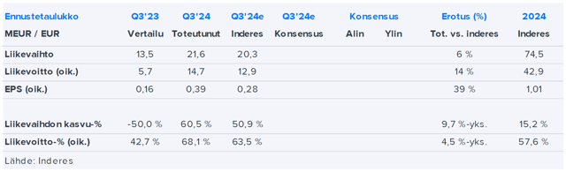 Taaleri Q3’24 -pikakommentti: Odotuksiakin vahvempi tulos