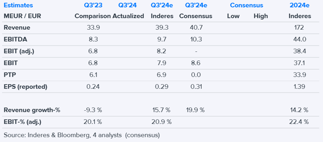 Harvia Q3'24 preview: Acquisition boosts growth