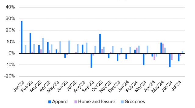 Trade developed steadily in July