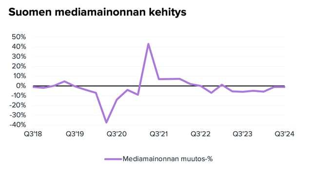 Mediamainonta vakaata syyskuussa