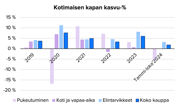 Kauppa palasi kasvuun lokakuussa