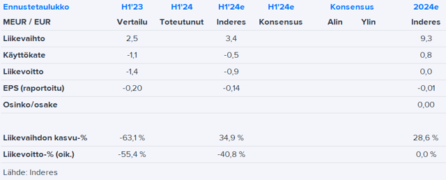 Nexstim H1’24 -ennakko: kasvua jatkuvan liikevaihdon tukemana