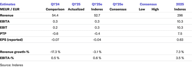 Kreate Q1'25 preview: Expecting a slight improvement in earnings