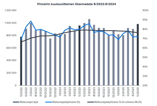 Finnairin liikennedata oli ennusteitamme vaisumpaa toukokuussa