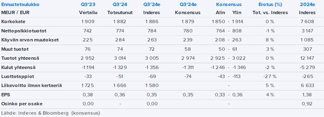 Nordea Q3’24 -pikakommentti: Korkojen lasku ei näkynyt vielä numeroissa