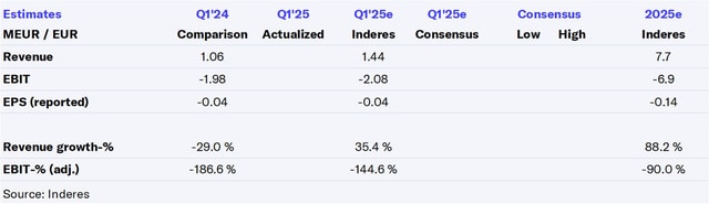 Modulight Q1'25 preview: Order book and number of care facilities support revenue
