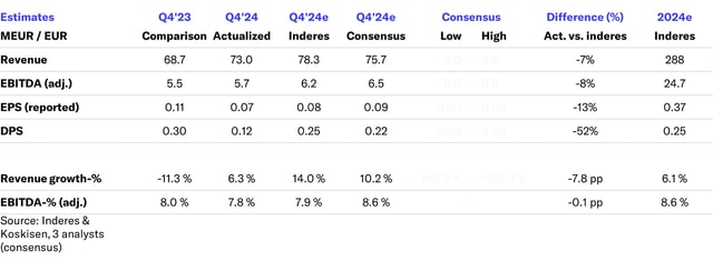 Koskisen Q4’24 flash comment: Guidance burned too high consensus expectations