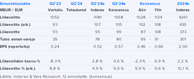 Huhtamäki Q2’24 -ennakko: Vakaalla uralla