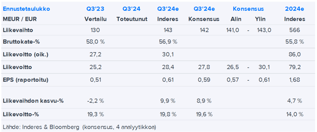 Vaisala Q3’24 -ennakko: Takaisin kasvu-uralle