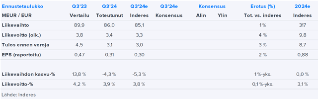 Consti Q3’24 -pikakommentti: Vakaan odotettu suoritus