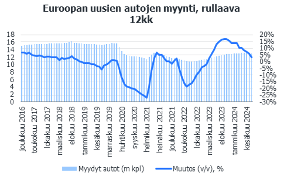 Euroopan uusien autojen myynti laski selvästi elokuussa