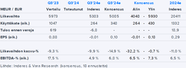 Neste Q3’24 -ennakko: Marginaalien heikentyminen on leikannut tuloksesta valtavan siivun