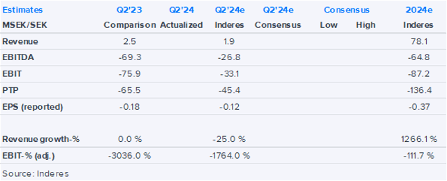 Hexicon Q2’24 earnings preview: Project divestments continue to be in focus