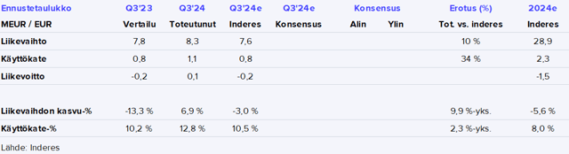 EcoUp Q3’24 -pikakommentti: Kasvuun markkinan vastatuulesta huolimatta