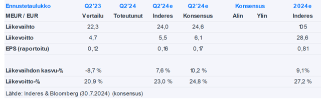 Revenio Q2’24 -ennakko: Takaisin tuloskasvuun