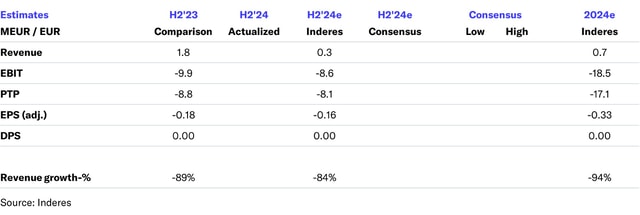 Spinnova H2'24 preview: 2025 already a critical year for the investor story