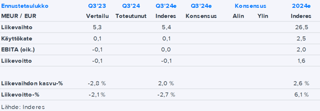 Fondia Q3’24 -ennakko: Tulos on jäänyt vaisuksi, mutta näkymä ratkaisee