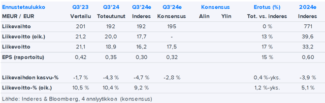 Lassila & Tikanoja Q3’24 -pikakommentti: Tulos yli odotusten, mutta hieman alle viime vuoden 