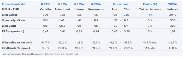 Kemira Q3’24 -pikakommentti: Raportin kokonaiskuva oli varsin odotettu