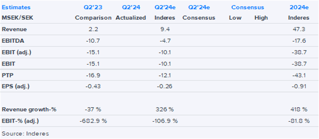 OptiCept Q2’24 earnings preview: Strong revenue growth expected