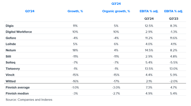 Q3 IT service sector summary: Revenue down but profitability up – sector shows clear divide