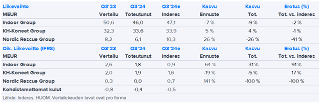 KH Group Q3’24 -pikakommentti: Myönteinen yllätys