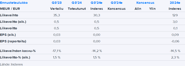 Teleste Q3’24 -ennakko: Tulosvaroituksen jäljiltä odotuksissa vaisu neljännes