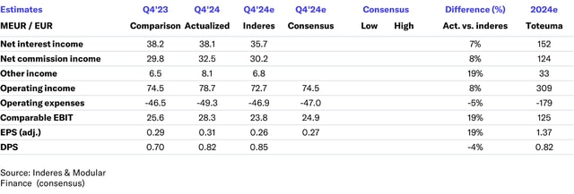 Aktia Q4'24 flash comment: Operationally strong, but one-offs were a nuisance