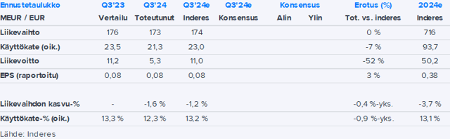 Purmo Q3’24 -pikakommentti: Kannattavuus jäi vertailukaudesta ja ennusteestamme