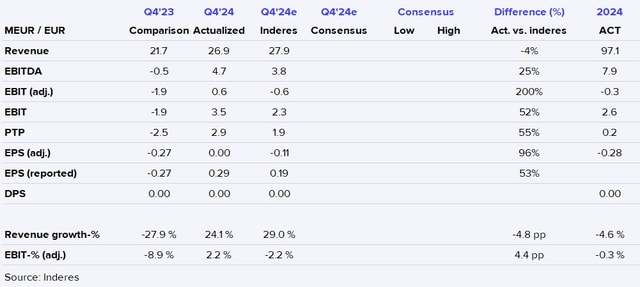 Componenta Q4'24 flash comment: Sluggish volumes less of a drag than expected