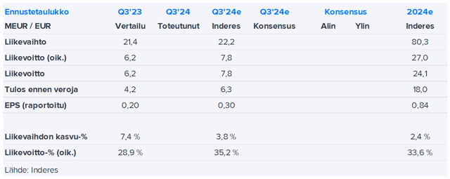 Tecnotree Q3’24 -ennakko: Kassavirta avainasemassa luottamuksen palauttamisessa