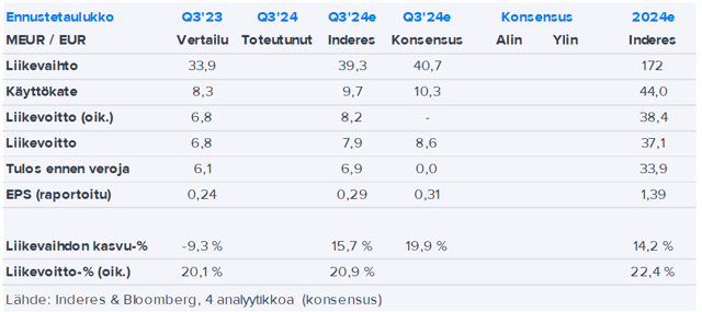 Harvia Q3’24 -ennakko: Yritysosto vauhdittaa kasvua