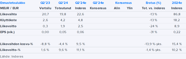 Bittium Q2’24 -pikakommentti: Tulos kasvoi selvästi, vaikka liikevaihto laski