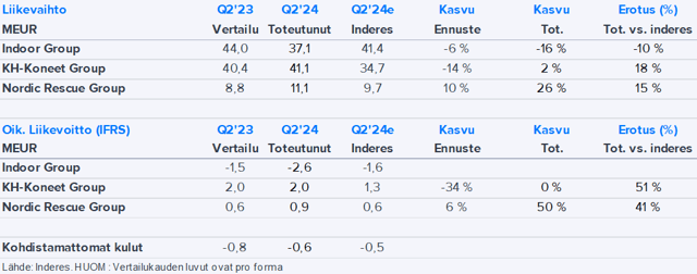 KH Group Q2’24 -pikakommentti: Pelättyä parempi