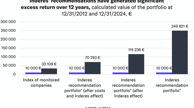 Potential for generous excess returns in Inderes recommendations