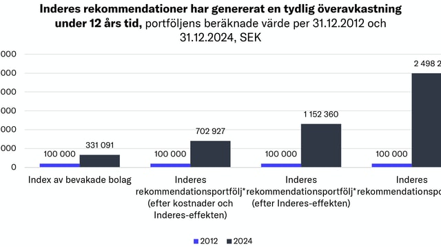 Potential för betydande överavkastning genom Inderes rekommendationer